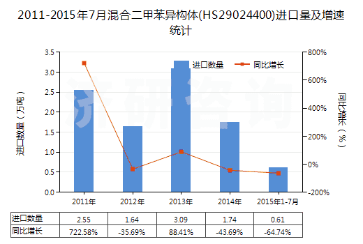 2011-2015年7月混合二甲苯異構(gòu)體(HS29024400)進(jìn)口量及增速統(tǒng)計(jì)